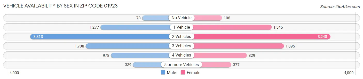 Vehicle Availability by Sex in Zip Code 01923