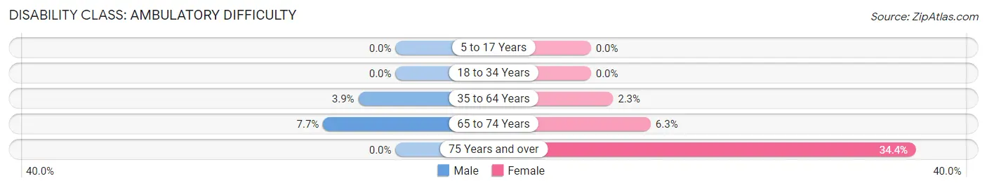 Disability in Zip Code 01929: <span>Ambulatory Difficulty</span>