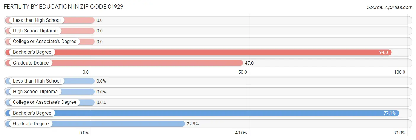 Female Fertility by Education Attainment in Zip Code 01929