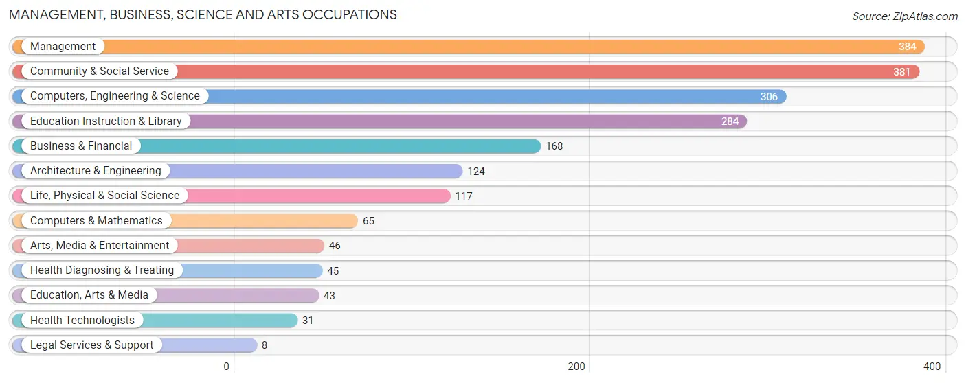 Management, Business, Science and Arts Occupations in Zip Code 01929