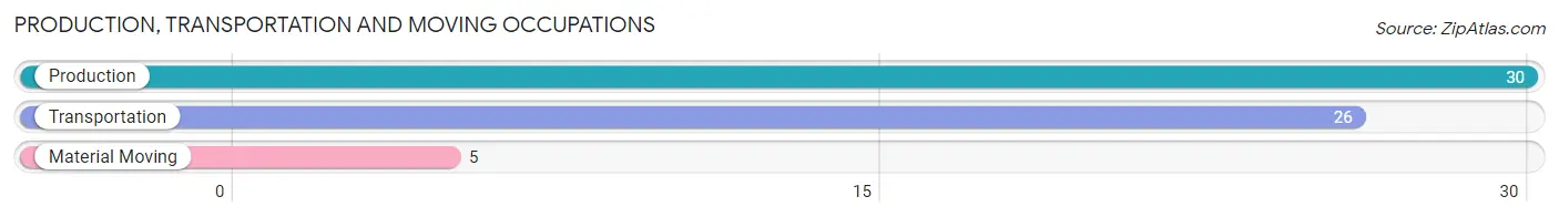 Production, Transportation and Moving Occupations in Zip Code 01929