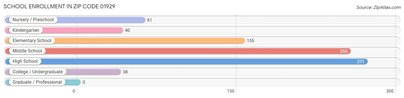 School Enrollment in Zip Code 01929