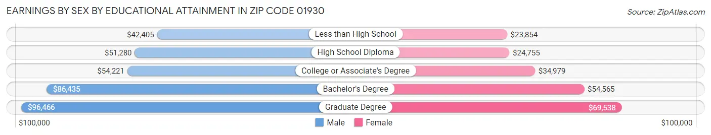Earnings by Sex by Educational Attainment in Zip Code 01930