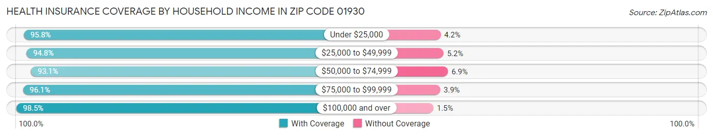 Health Insurance Coverage by Household Income in Zip Code 01930