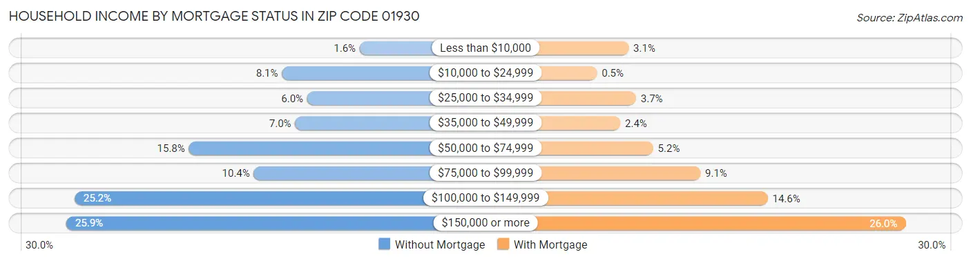 Household Income by Mortgage Status in Zip Code 01930