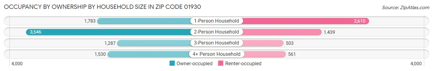 Occupancy by Ownership by Household Size in Zip Code 01930