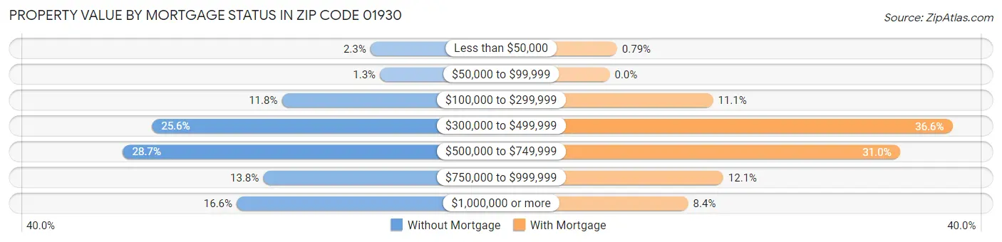 Property Value by Mortgage Status in Zip Code 01930