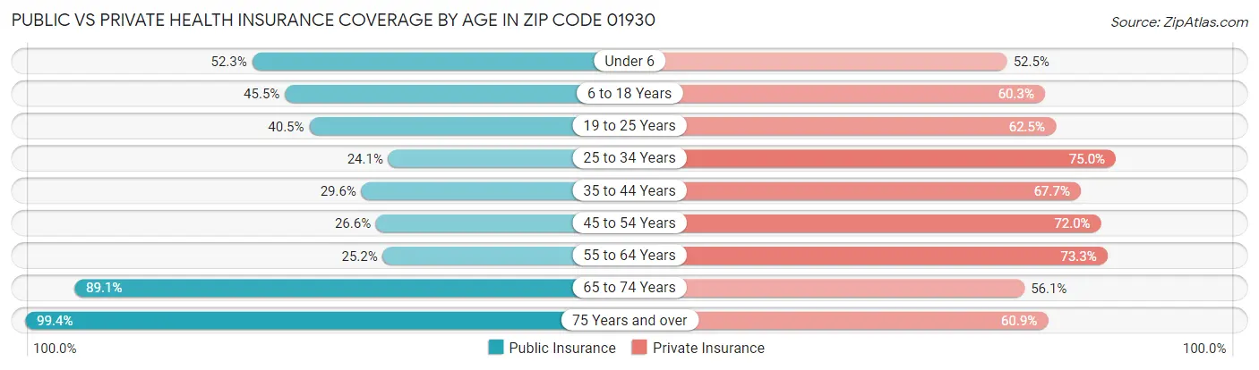 Public vs Private Health Insurance Coverage by Age in Zip Code 01930