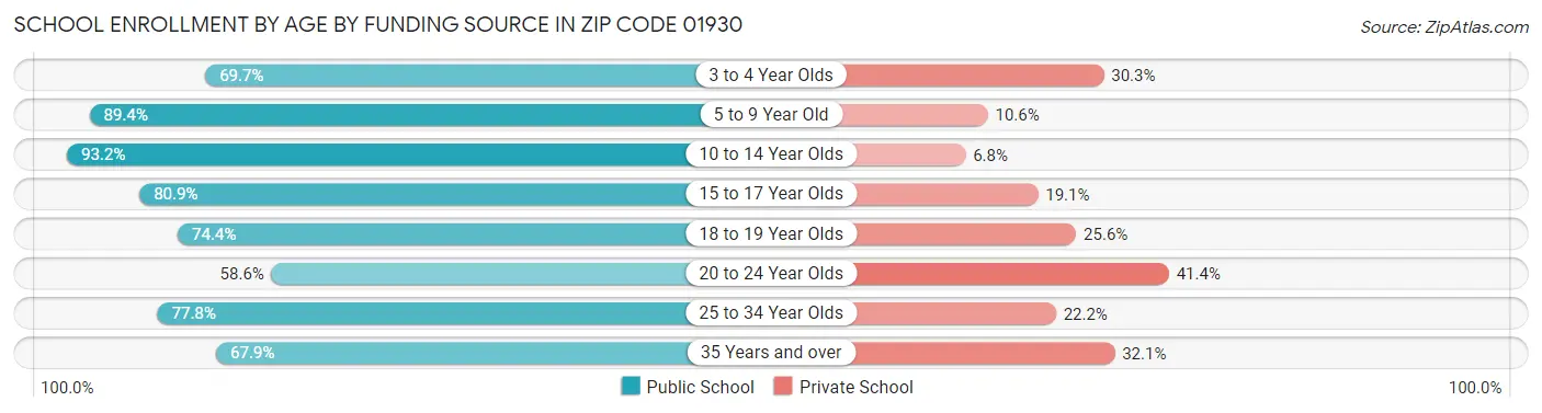 School Enrollment by Age by Funding Source in Zip Code 01930