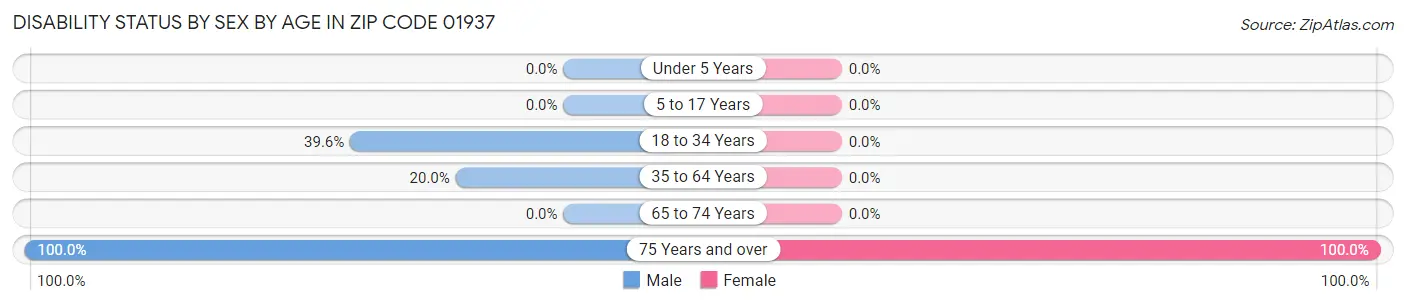Disability Status by Sex by Age in Zip Code 01937