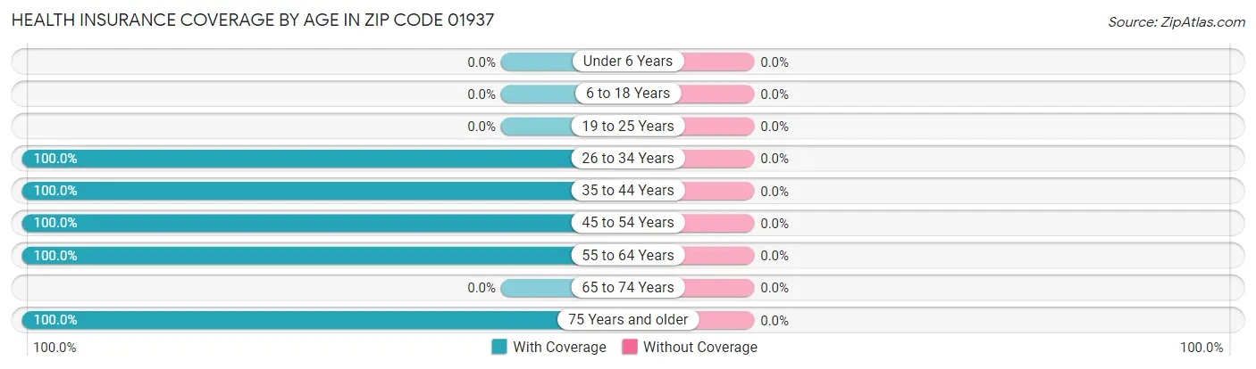 Health Insurance Coverage by Age in Zip Code 01937
