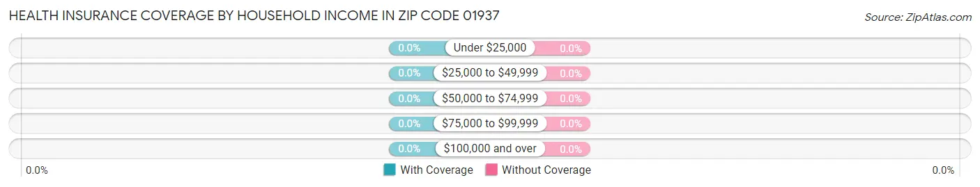 Health Insurance Coverage by Household Income in Zip Code 01937