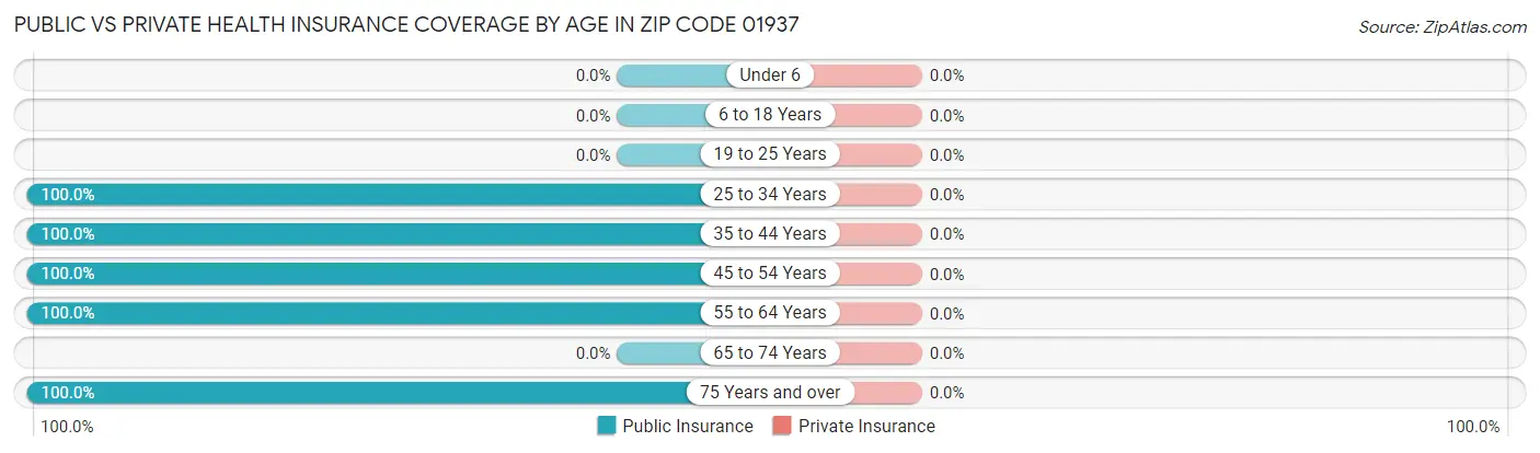 Public vs Private Health Insurance Coverage by Age in Zip Code 01937