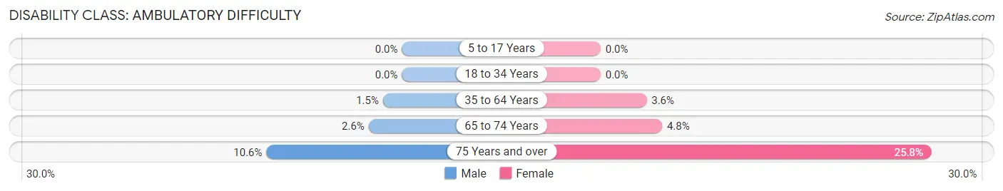 Disability in Zip Code 01938: <span>Ambulatory Difficulty</span>