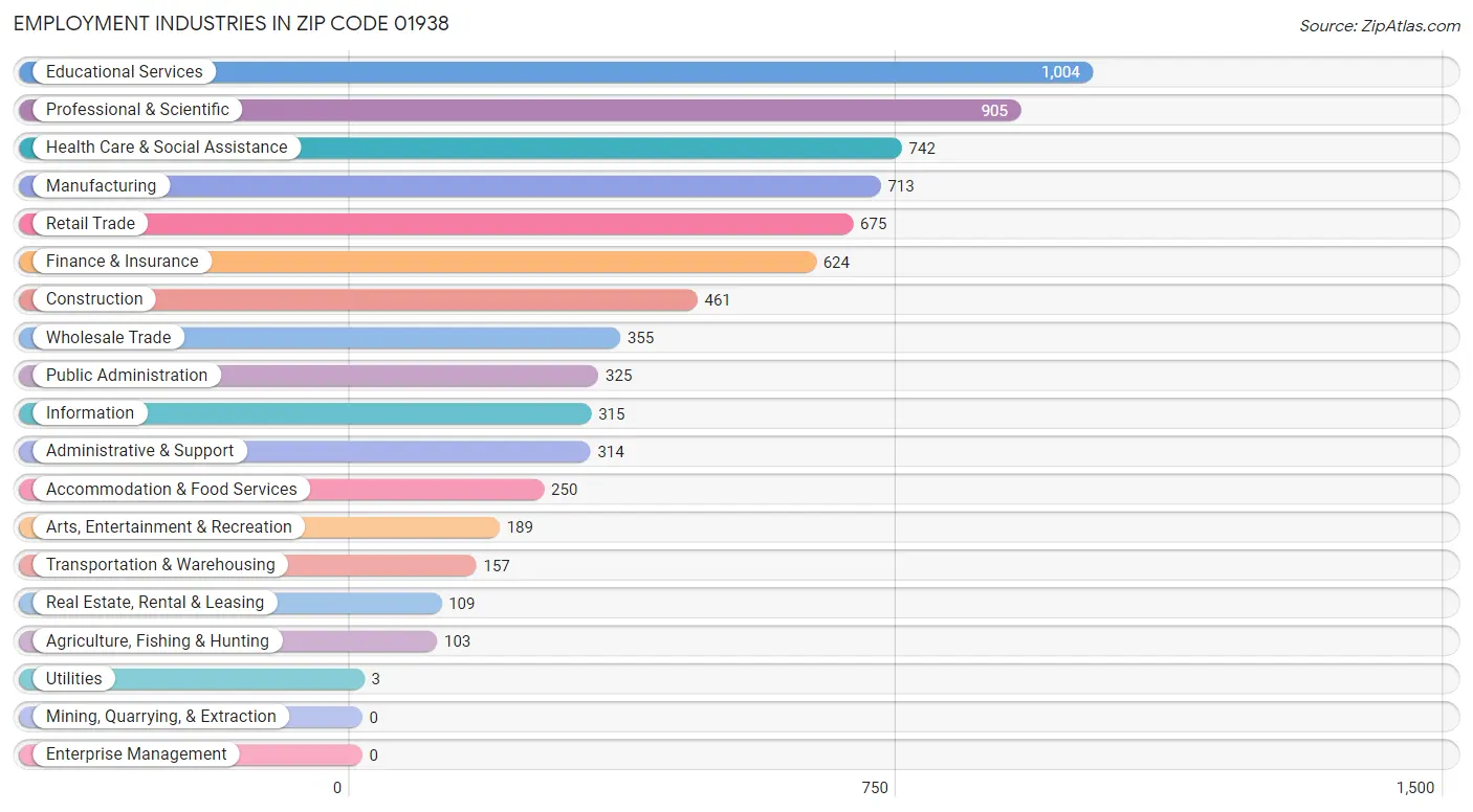 Employment Industries in Zip Code 01938