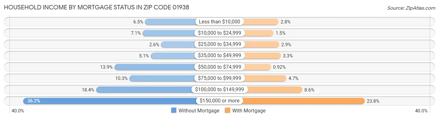 Household Income by Mortgage Status in Zip Code 01938