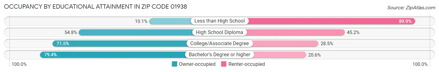 Occupancy by Educational Attainment in Zip Code 01938