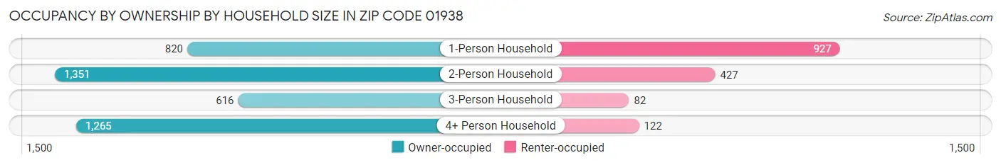 Occupancy by Ownership by Household Size in Zip Code 01938