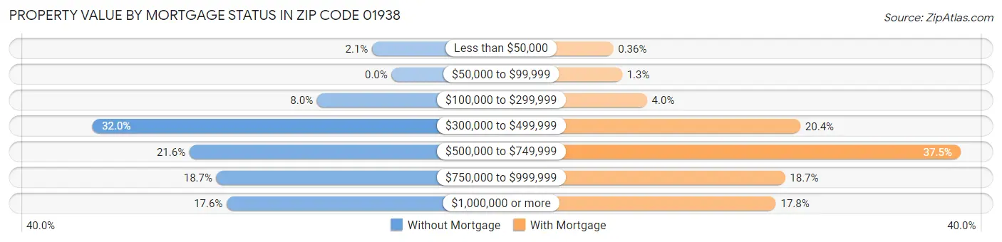 Property Value by Mortgage Status in Zip Code 01938