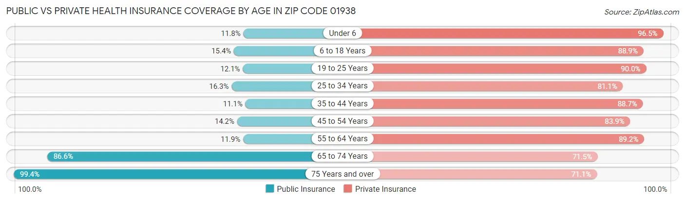 Public vs Private Health Insurance Coverage by Age in Zip Code 01938