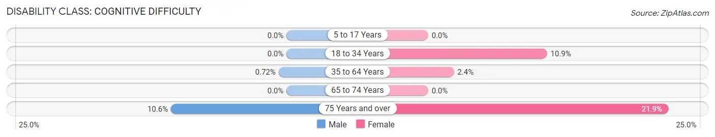 Disability in Zip Code 01944: <span>Cognitive Difficulty</span>