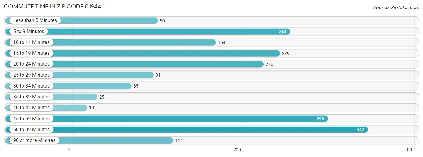 Commute Time in Zip Code 01944