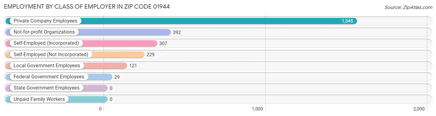 Employment by Class of Employer in Zip Code 01944