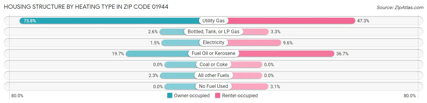 Housing Structure by Heating Type in Zip Code 01944