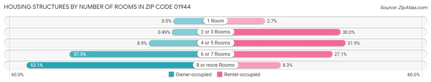 Housing Structures by Number of Rooms in Zip Code 01944