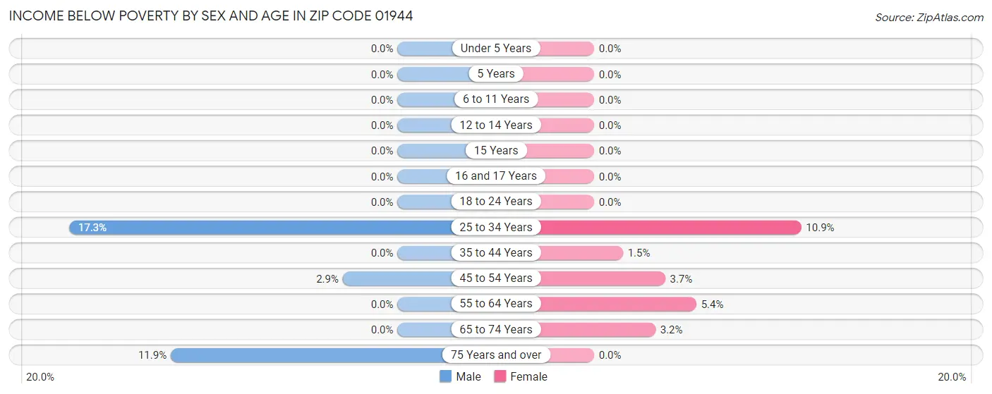 Income Below Poverty by Sex and Age in Zip Code 01944