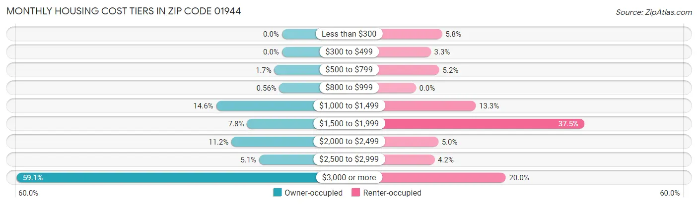 Monthly Housing Cost Tiers in Zip Code 01944