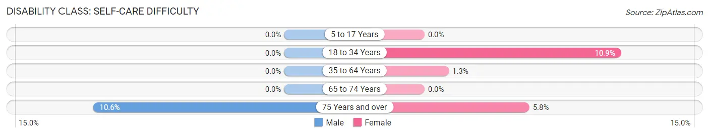 Disability in Zip Code 01944: <span>Self-Care Difficulty</span>