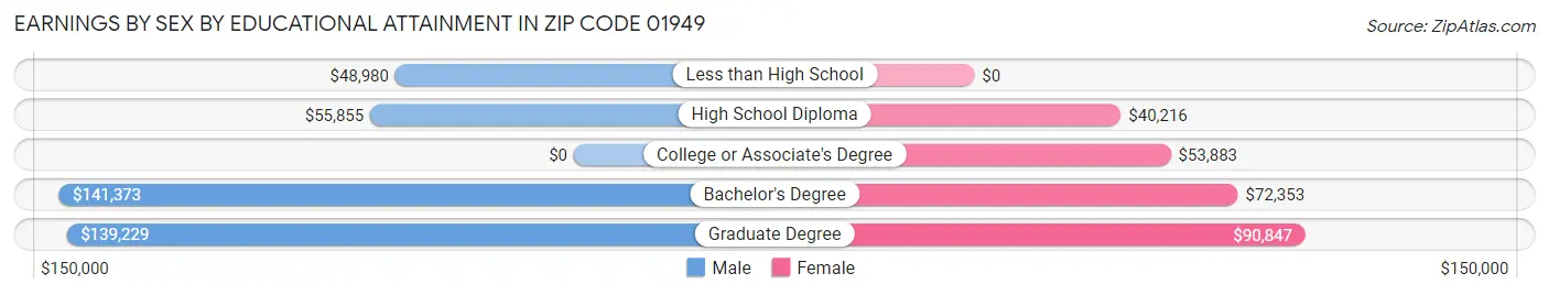 Earnings by Sex by Educational Attainment in Zip Code 01949