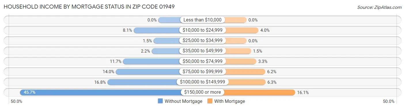 Household Income by Mortgage Status in Zip Code 01949