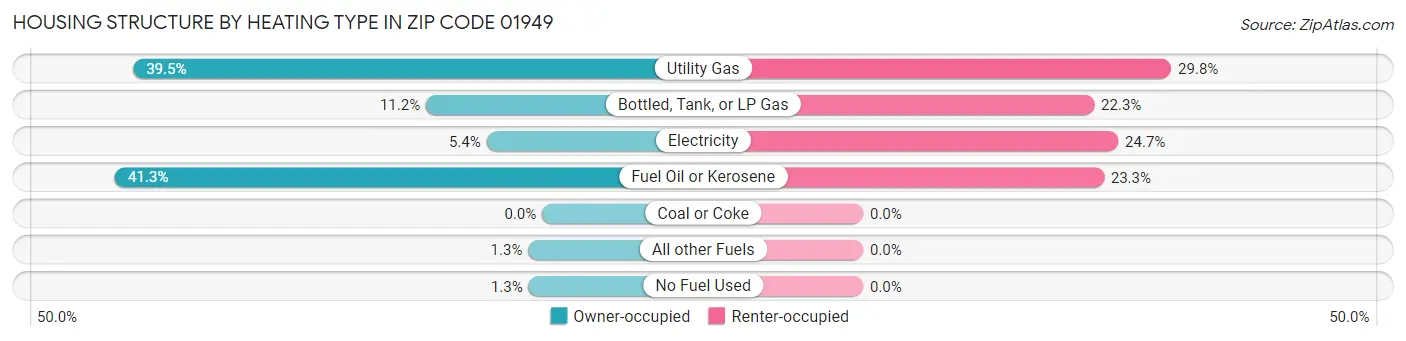 Housing Structure by Heating Type in Zip Code 01949