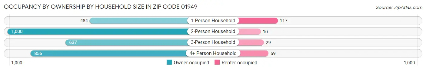 Occupancy by Ownership by Household Size in Zip Code 01949
