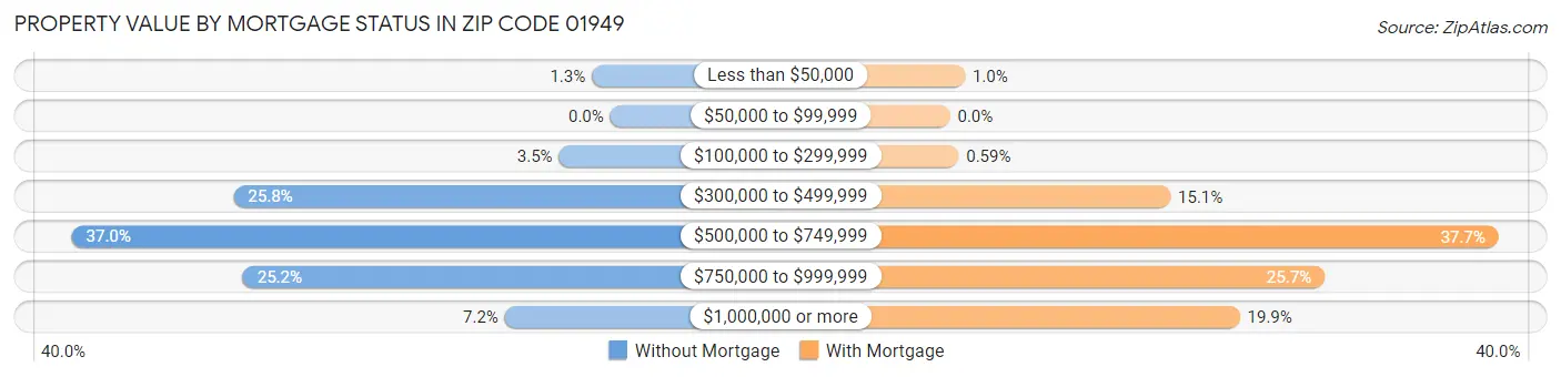 Property Value by Mortgage Status in Zip Code 01949
