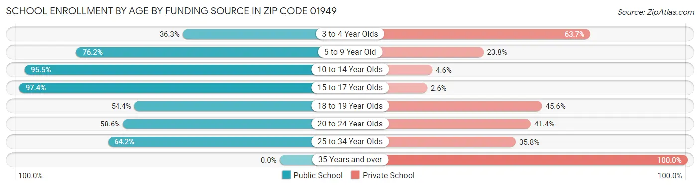 School Enrollment by Age by Funding Source in Zip Code 01949