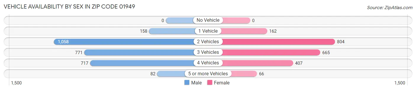 Vehicle Availability by Sex in Zip Code 01949