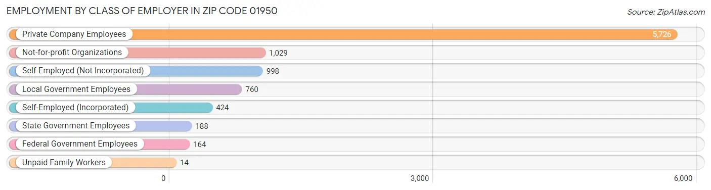 Employment by Class of Employer in Zip Code 01950