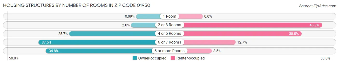 Housing Structures by Number of Rooms in Zip Code 01950