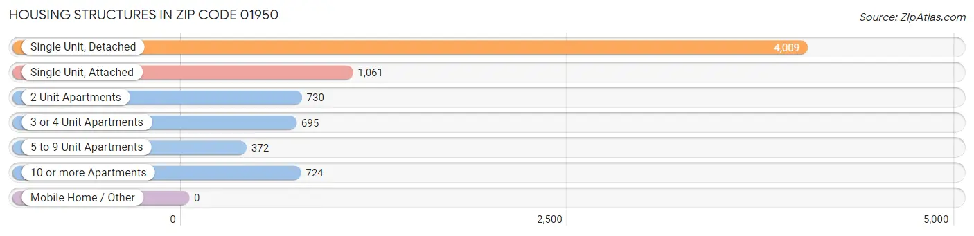 Housing Structures in Zip Code 01950