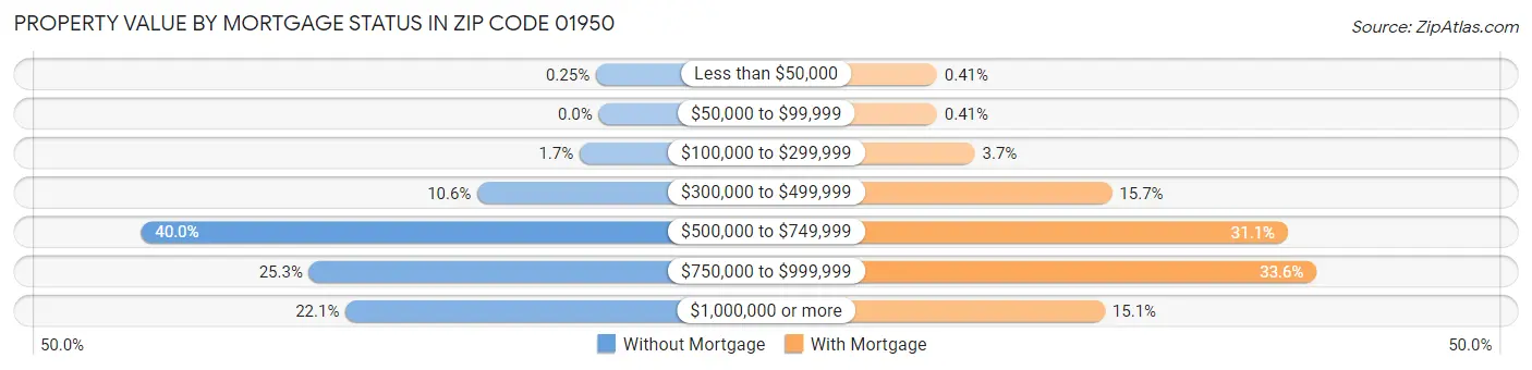 Property Value by Mortgage Status in Zip Code 01950