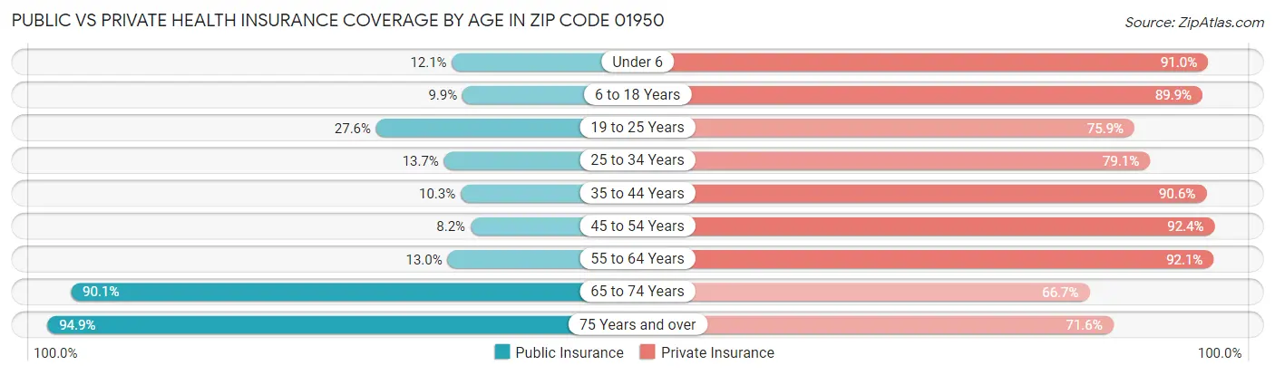 Public vs Private Health Insurance Coverage by Age in Zip Code 01950