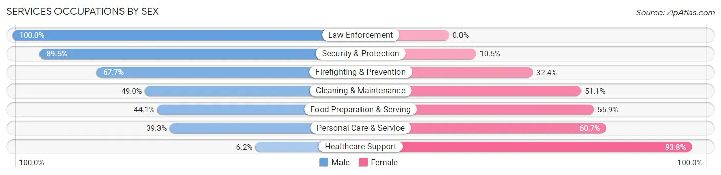 Services Occupations by Sex in Zip Code 01950