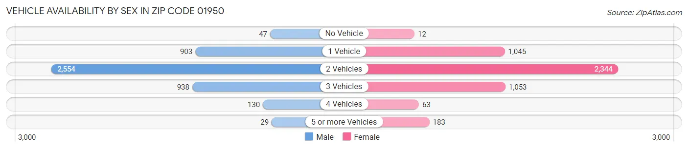 Vehicle Availability by Sex in Zip Code 01950