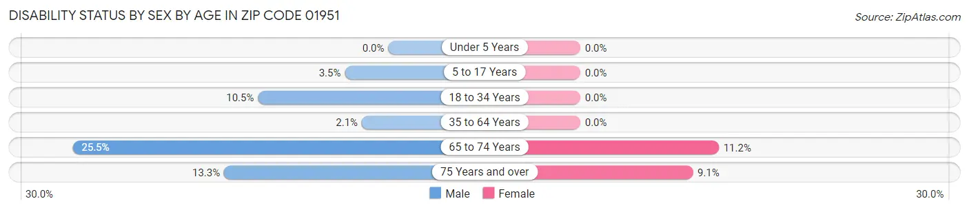 Disability Status by Sex by Age in Zip Code 01951