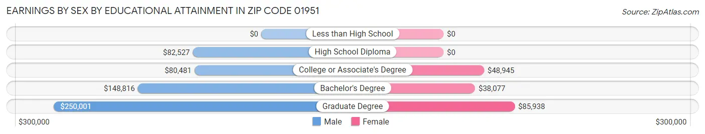 Earnings by Sex by Educational Attainment in Zip Code 01951