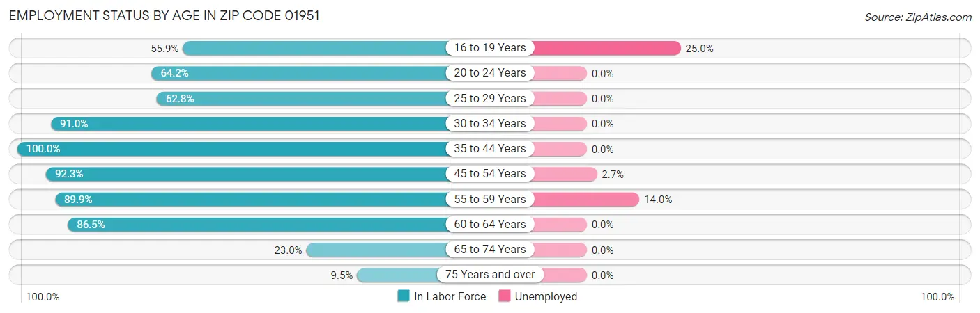 Employment Status by Age in Zip Code 01951