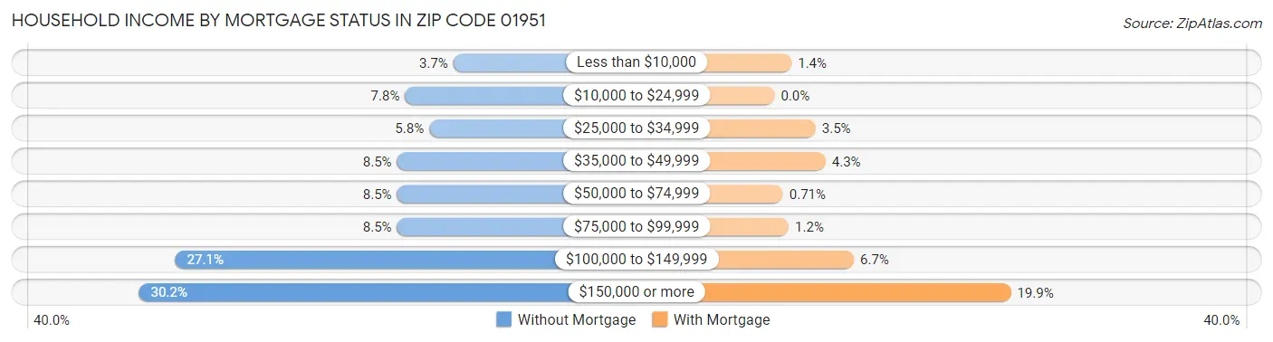 Household Income by Mortgage Status in Zip Code 01951